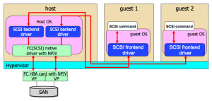 PVSCSI gives virtual machines direct access to SCSI and FC HBAs, and plays nicely with NPIV (Xensummit diagram by Fujitsu)
