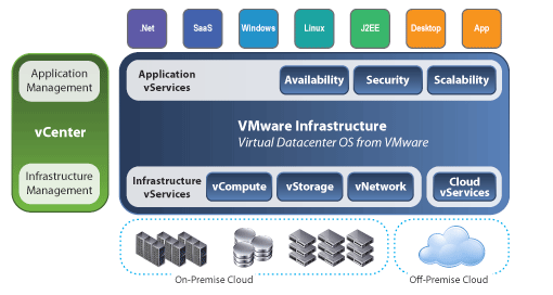 VMware shows the whole puzzle in this diagram