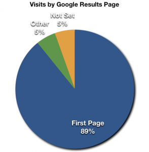 Google's first page dominates their referrals