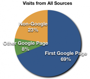 Google's first page accounts for more than 2/3 of my web site traffic!