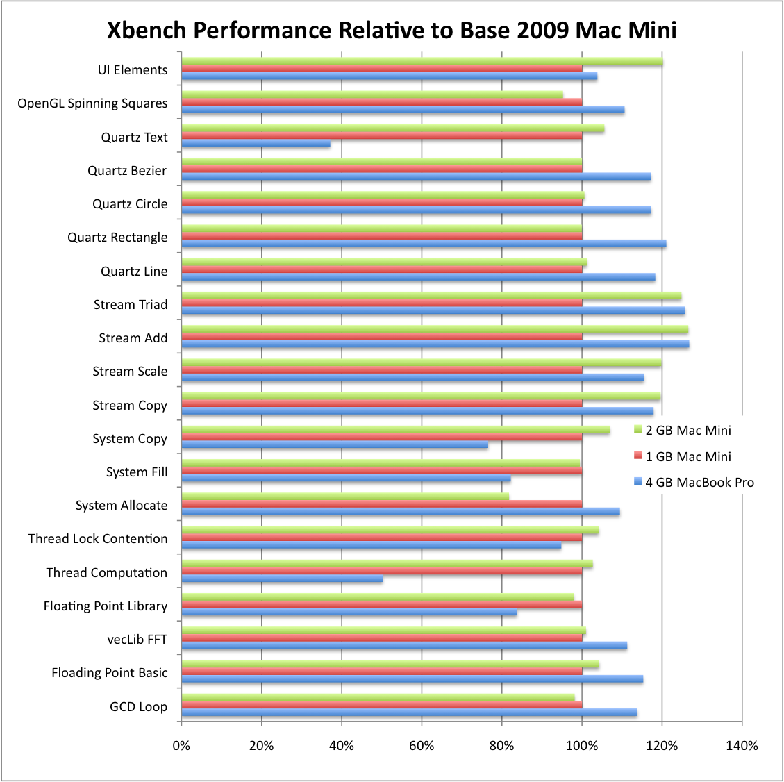 The new Mac Mini performs well in CPU and RAM tests, but 1 GB is insufficient and upgrading to 2 GB gives a noticeable boost