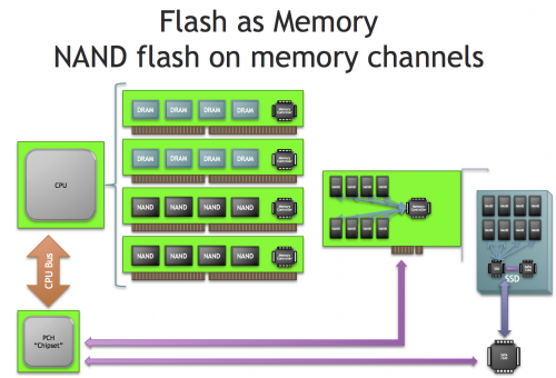 NVDIMM moves flash memory to the memory channel