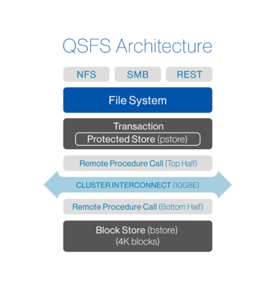 QSFS sits on top of a distributed data store, but it could sit on just about anything