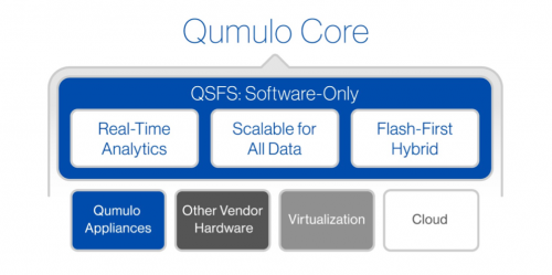 Qumulo is building a data-aware file system as well as a distributed storage layer