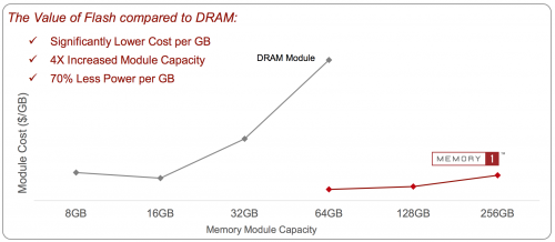 As shown in this slide from Diablo, Memory 1 is cheaper than DRAM while delivering massive capacity