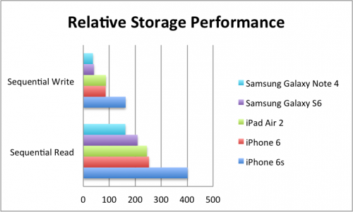 The new PCIe-based flash storage in the iPhone 6s is a major advancement