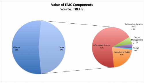 Value of EMC Components