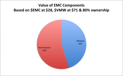 Value of EMC Components, Market