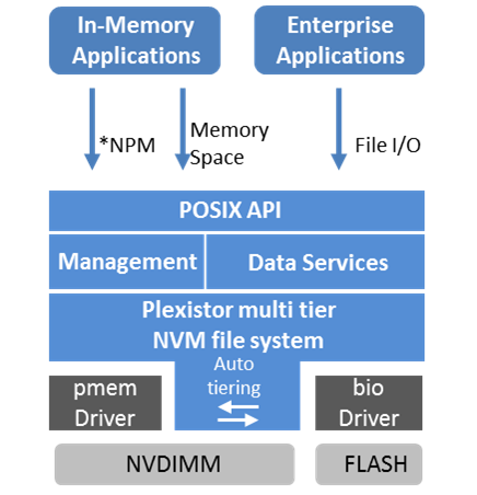 Plexistor places a simple filesystem between applications and new flash architectures