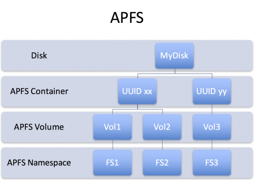 APFS has a Container/Volume/Namespace structure somewhat like a volume manager