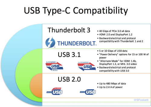 USB Type-C ports can support a variety of protocols, with each level backwards compatible to the levels beneath it