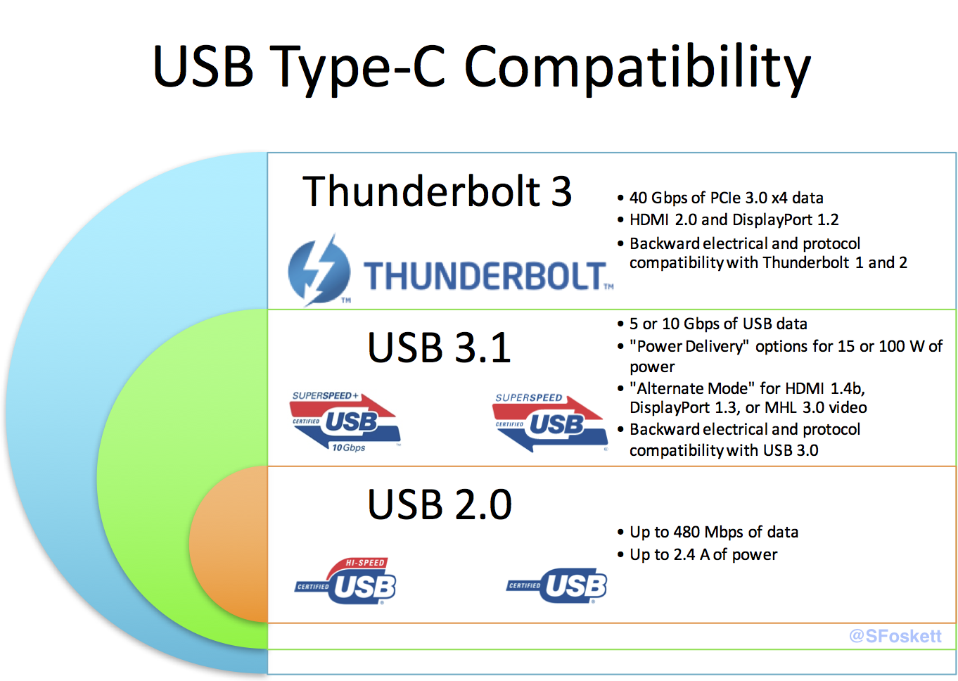 USB Type-C 的兼容性