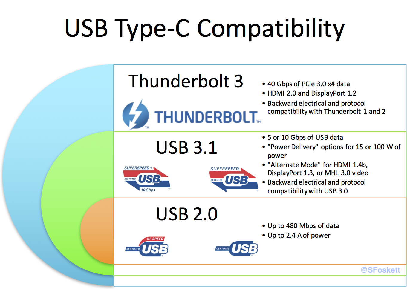 USB-C vs. USB 3: What's the Difference?