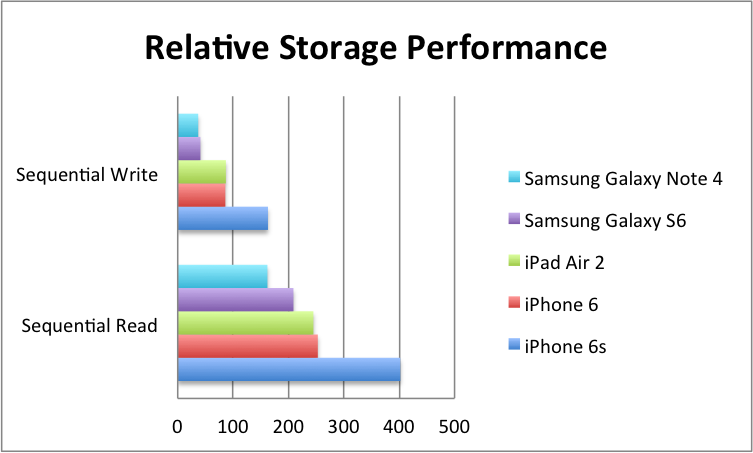 Apple Packs Pcie Ssd Alongside Pc Fast Cpu And Graphics In Iphone 6s And Ipad Pro Stephen Foskett Pack Rat