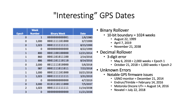 ekskrementer ujævnheder Supplement GPS Time Rollover Failures Keep Happening (But They're Almost Done) -  Stephen Foskett, Pack Rat